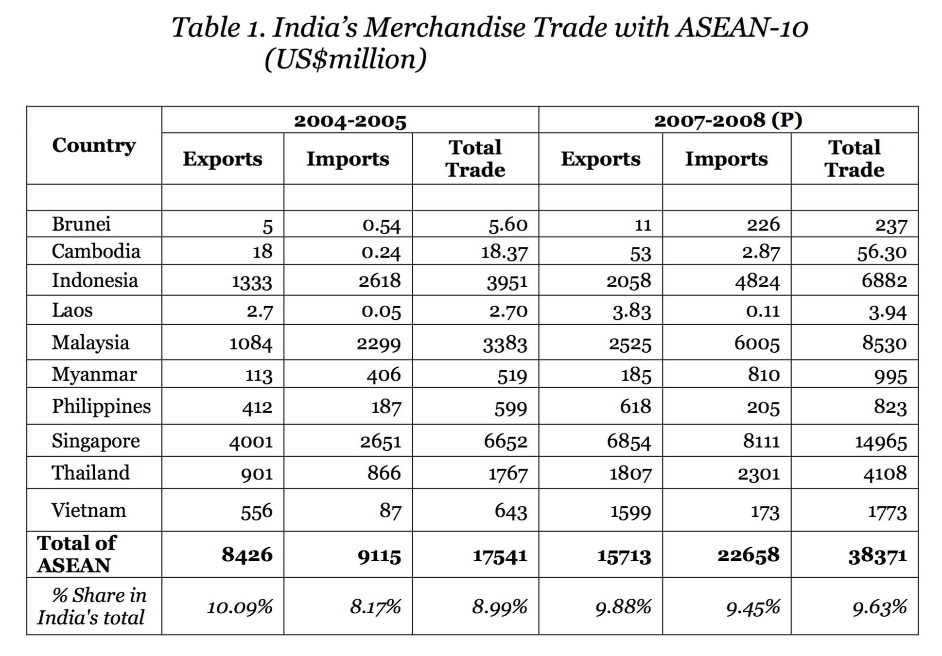 Table 1 India Merchandise Trade Asean