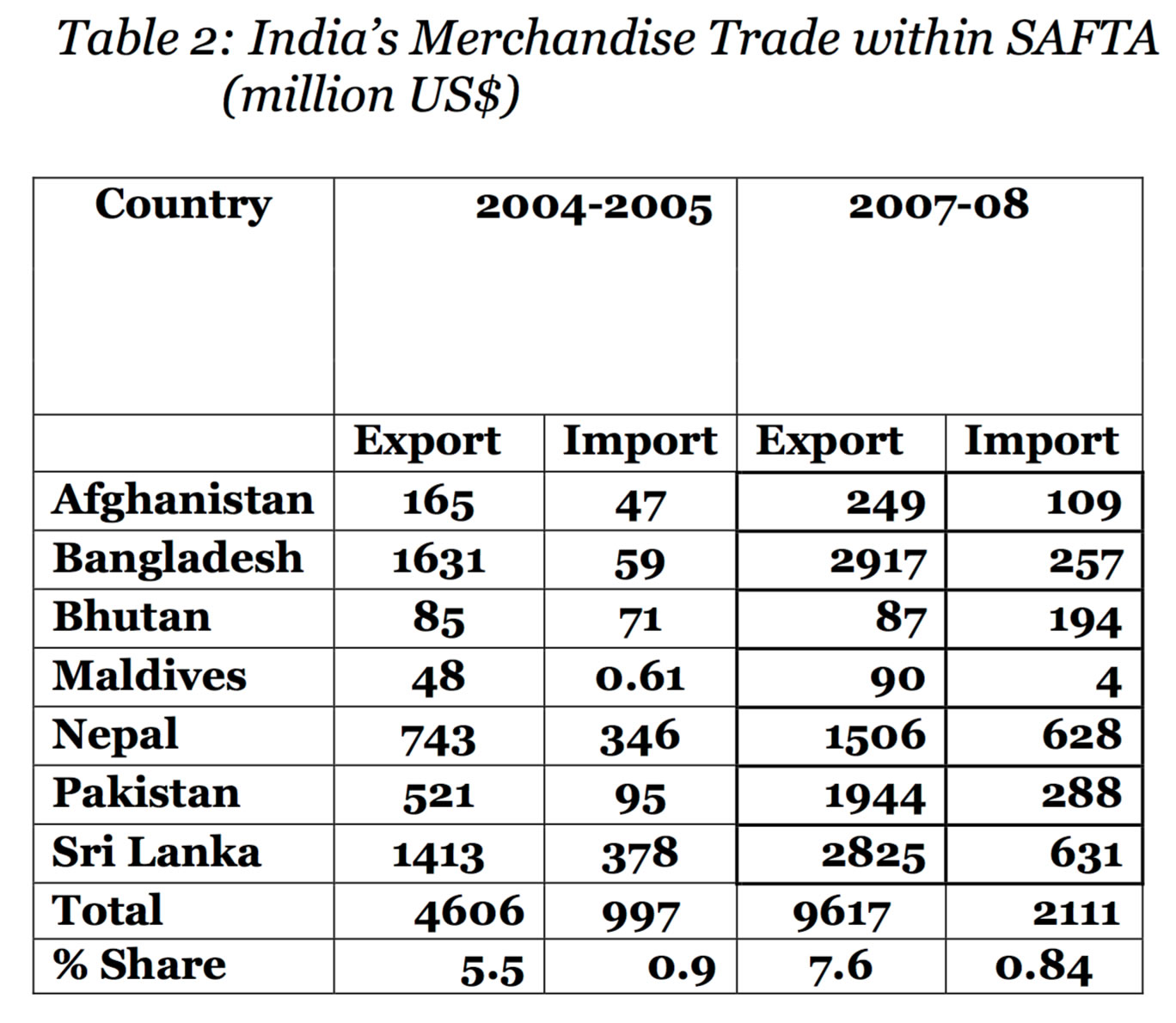 Table 2 India Merchandise Trade Safta